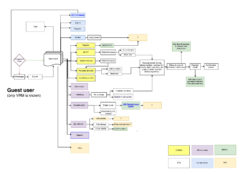 Detailed journey flow