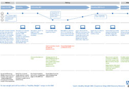 Experience map